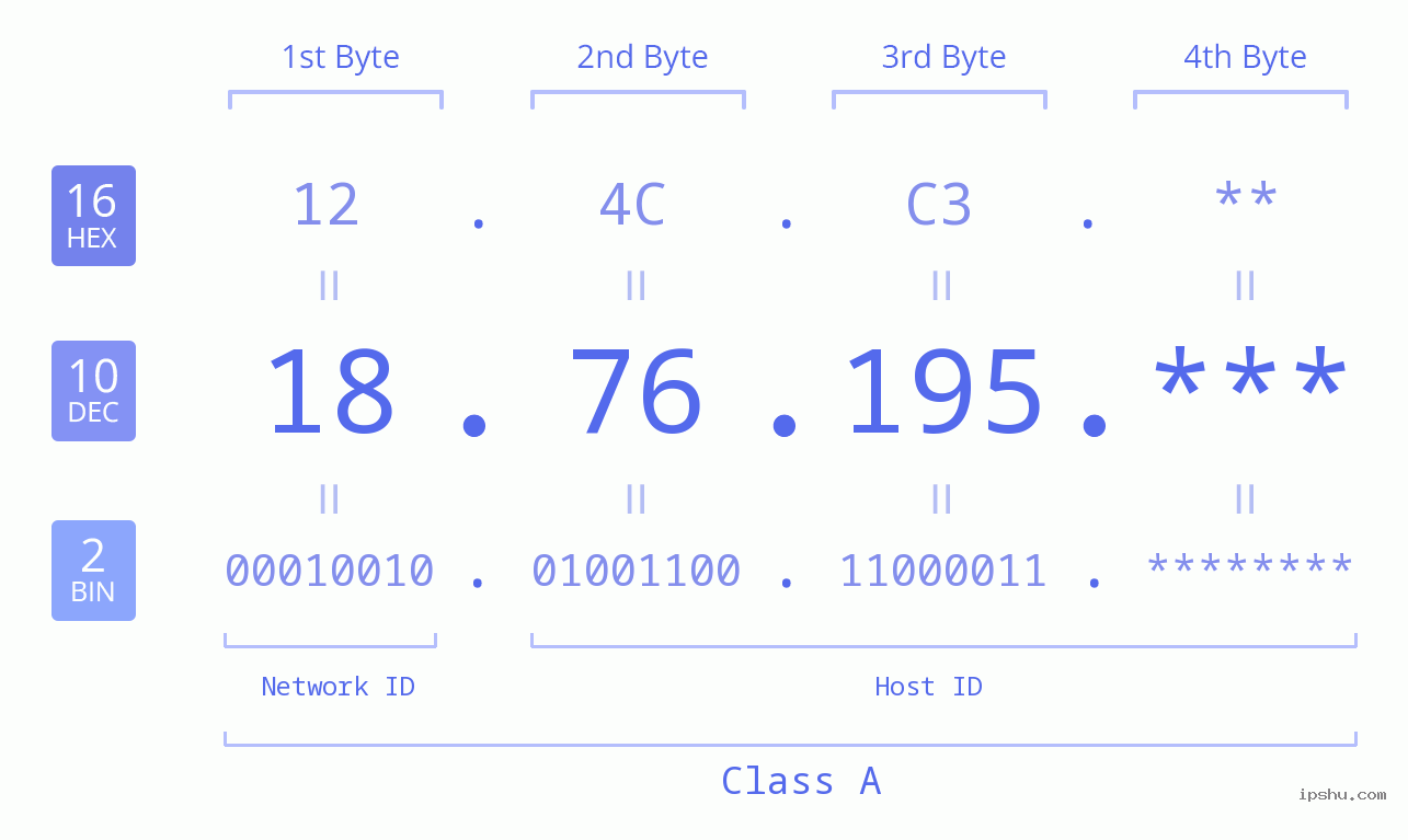 IP Address: 18.76.195 Data Structure Chart BIN DEC HEX IPv4: 18.76.195 Network Class, Net ID, Host ID