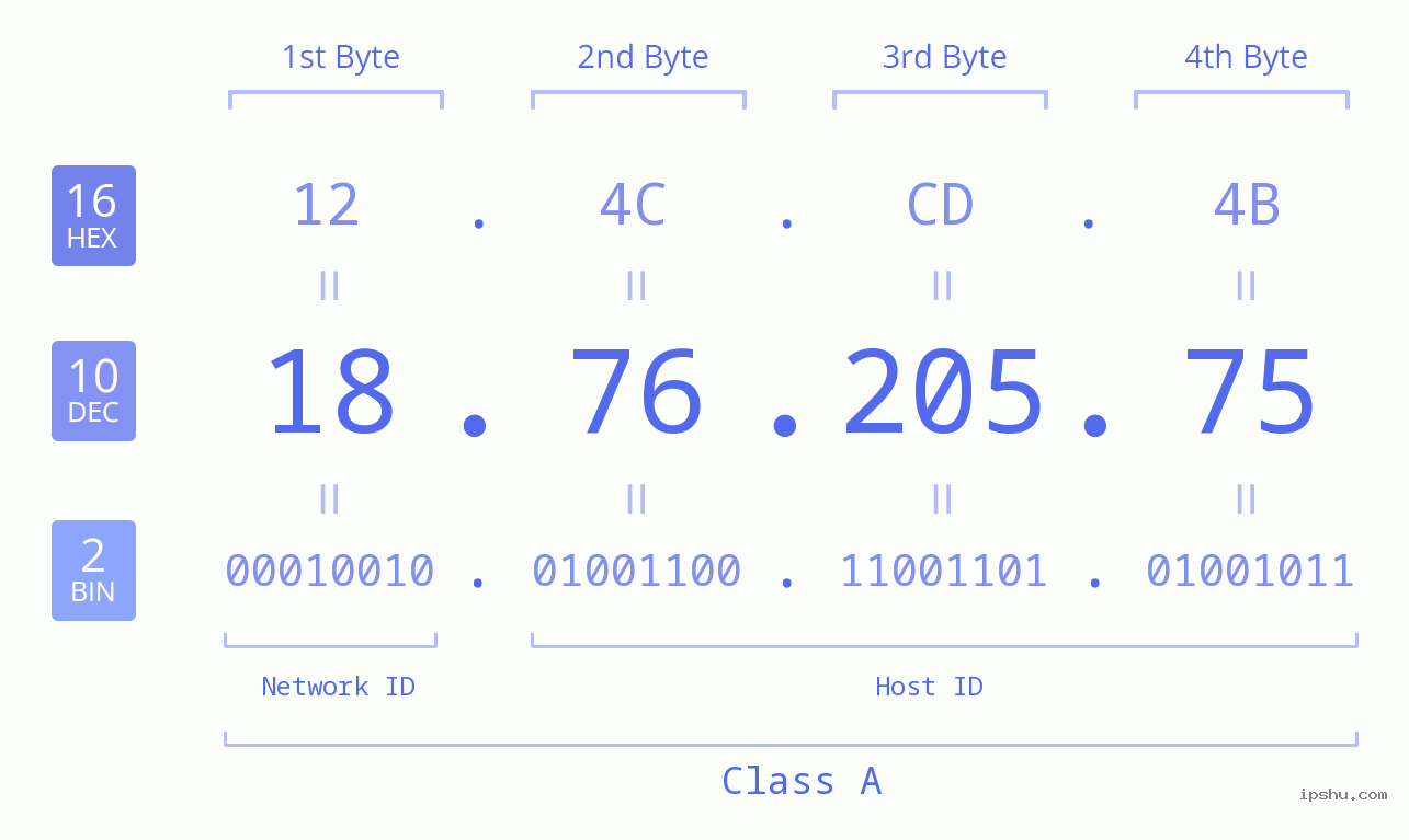 IPv4: 18.76.205.75 Network Class, Net ID, Host ID