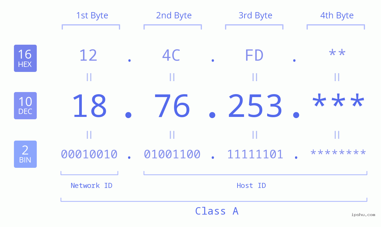 IP Address: 18.76.253 Data Structure Chart BIN DEC HEX IPv4: 18.76.253 Network Class, Net ID, Host ID