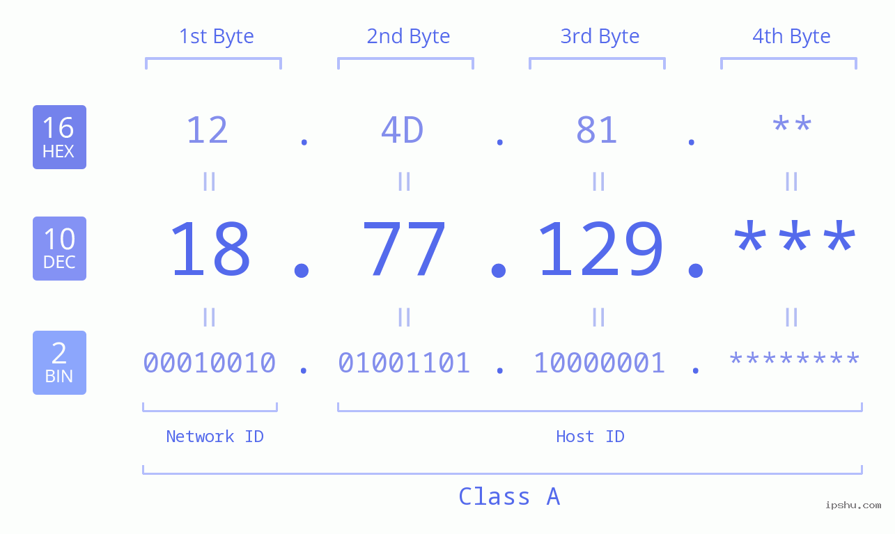 IP Address: 18.77.129 Data Structure Chart BIN DEC HEX IPv4: 18.77.129 Network Class, Net ID, Host ID