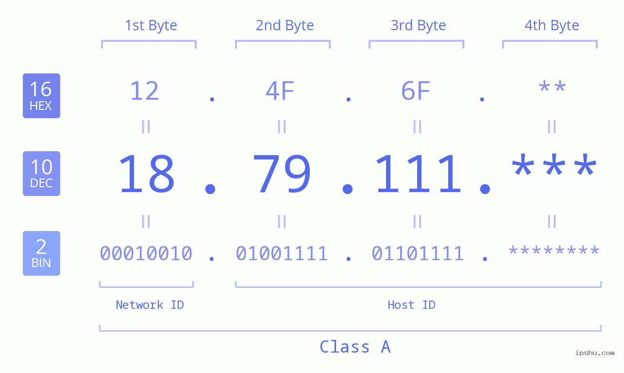 IP Address: 18.79.111 Data Structure Chart BIN DEC HEX IPv4: 18.79.111 Network Class, Net ID, Host ID