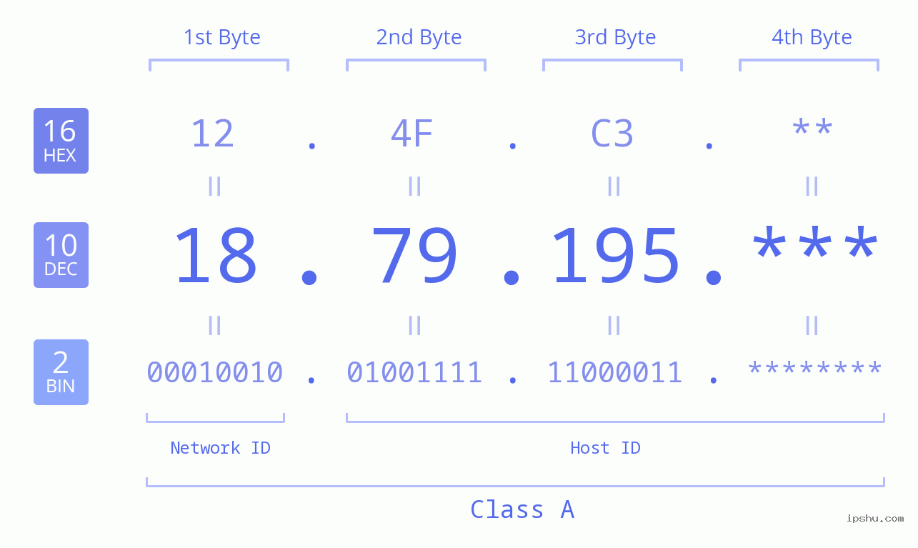 IP Address: 18.79.195 Data Structure Chart BIN DEC HEX IPv4: 18.79.195 Network Class, Net ID, Host ID