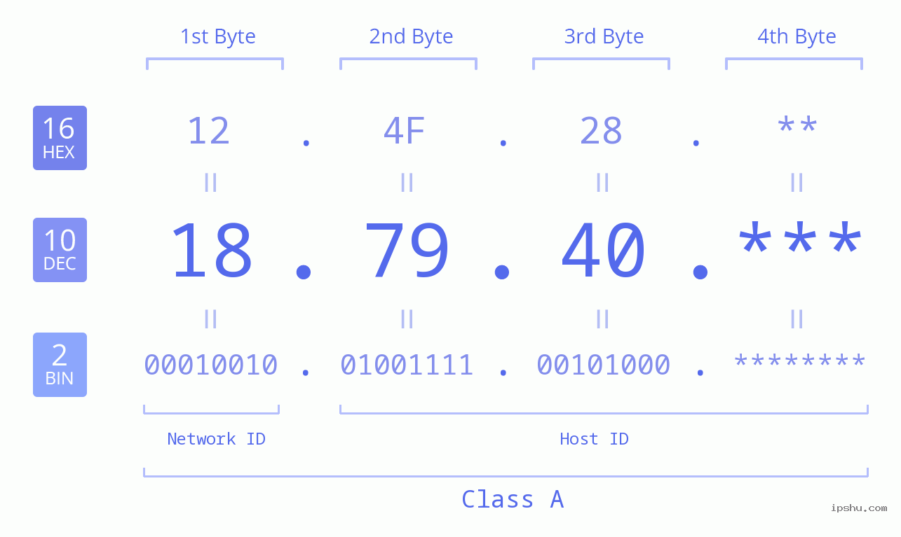 IP Address: 18.79.40 Data Structure Chart BIN DEC HEX IPv4: 18.79.40 Network Class, Net ID, Host ID
