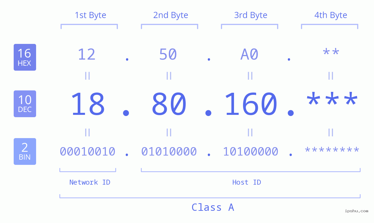 IP Address: 18.80.160 Data Structure Chart BIN DEC HEX IPv4: 18.80.160 Network Class, Net ID, Host ID