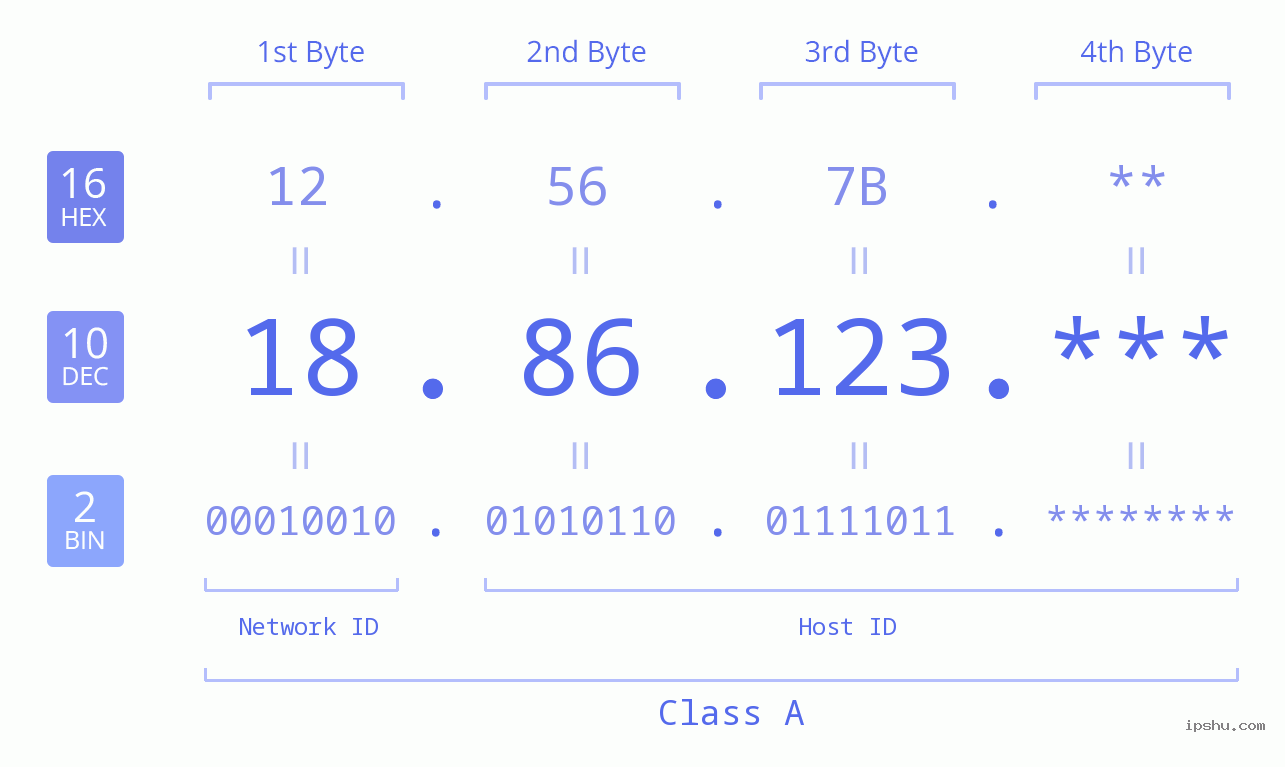 IP Address: 18.86.123 Data Structure Chart BIN DEC HEX IPv4: 18.86.123 Network Class, Net ID, Host ID