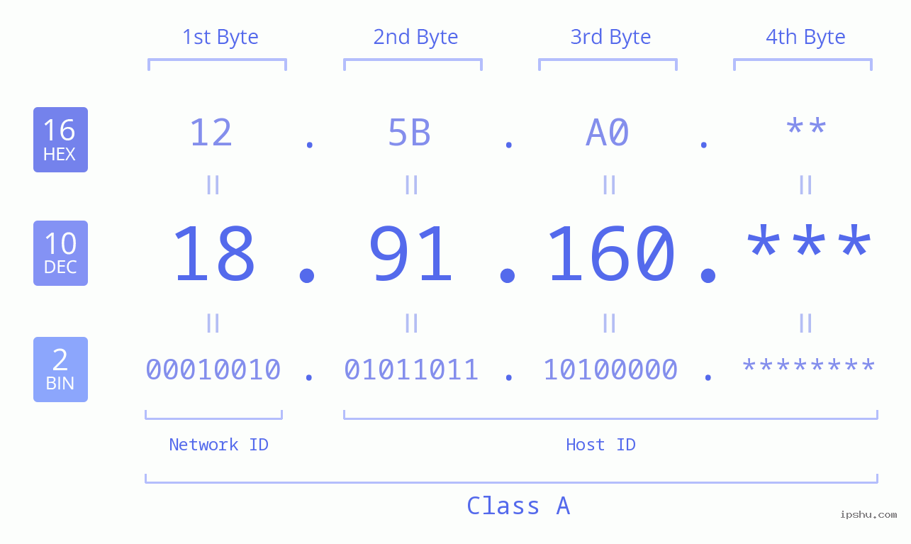 IP Address: 18.91.160 Data Structure Chart BIN DEC HEX IPv4: 18.91.160 Network Class, Net ID, Host ID