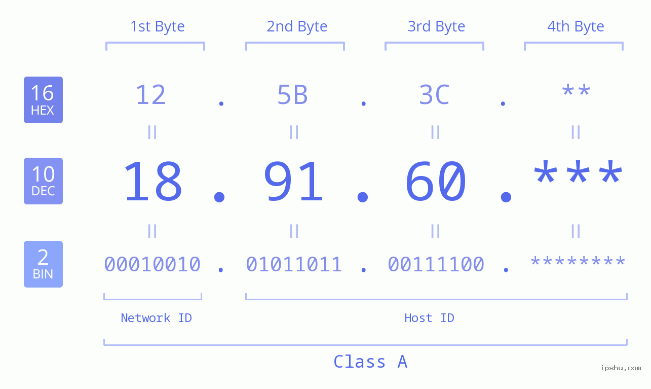 IP Address: 18.91.60 Data Structure Chart BIN DEC HEX IPv4: 18.91.60 Network Class, Net ID, Host ID