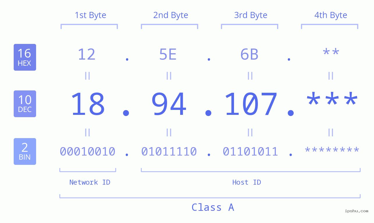 IP Address: 18.94.107 Data Structure Chart BIN DEC HEX IPv4: 18.94.107 Network Class, Net ID, Host ID