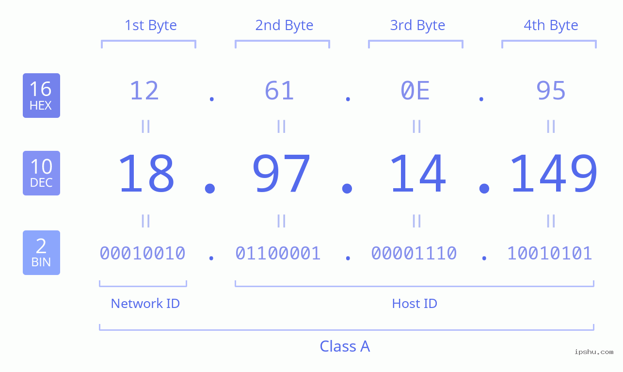 IPv4: 18.97.14.149 Network Class, Net ID, Host ID