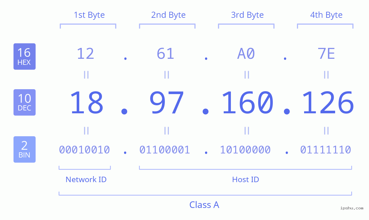 IPv4: 18.97.160.126 Network Class, Net ID, Host ID