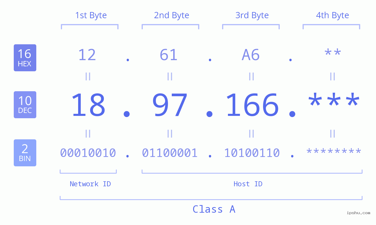 IP Address: 18.97.166 Data Structure Chart BIN DEC HEX IPv4: 18.97.166 Network Class, Net ID, Host ID