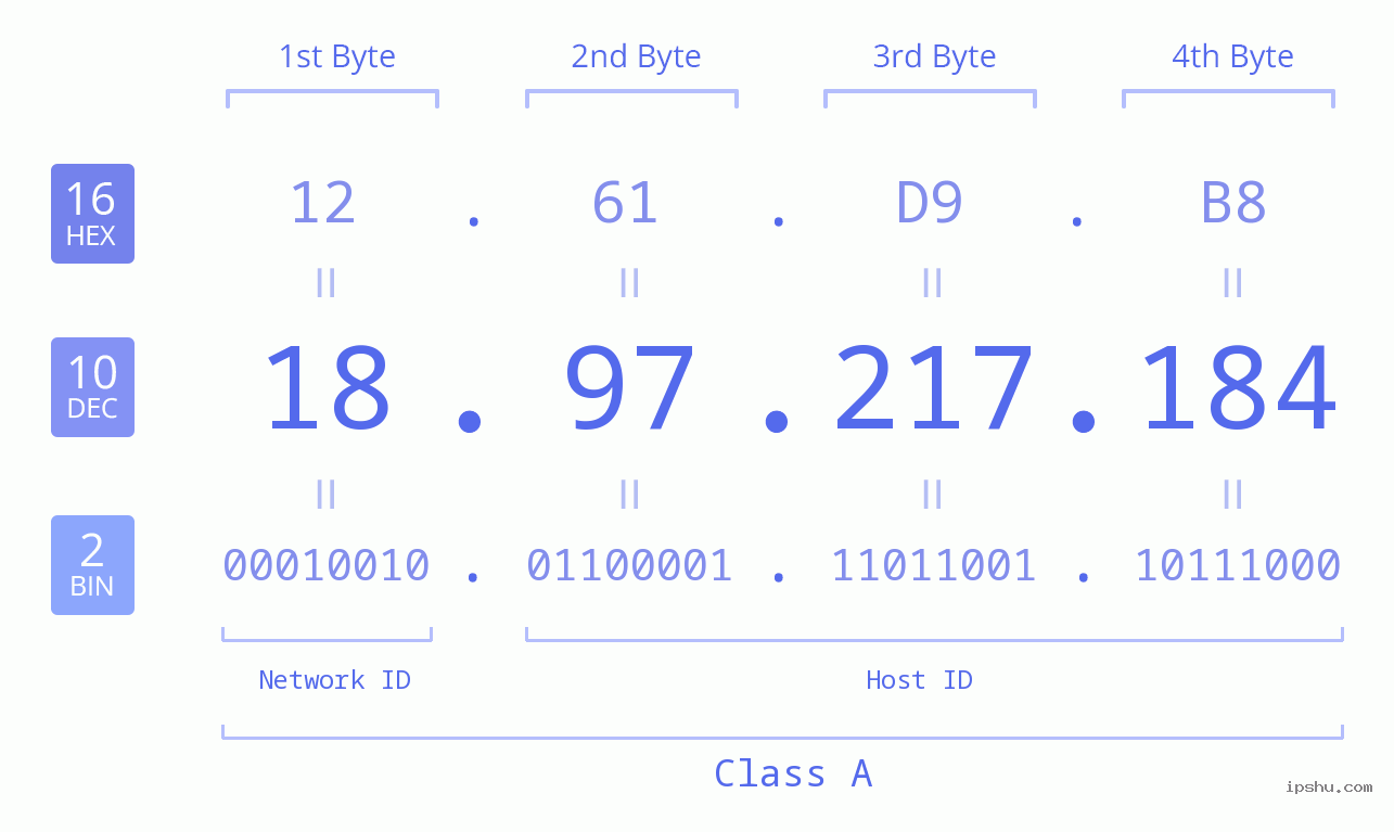 IPv4: 18.97.217.184 Network Class, Net ID, Host ID