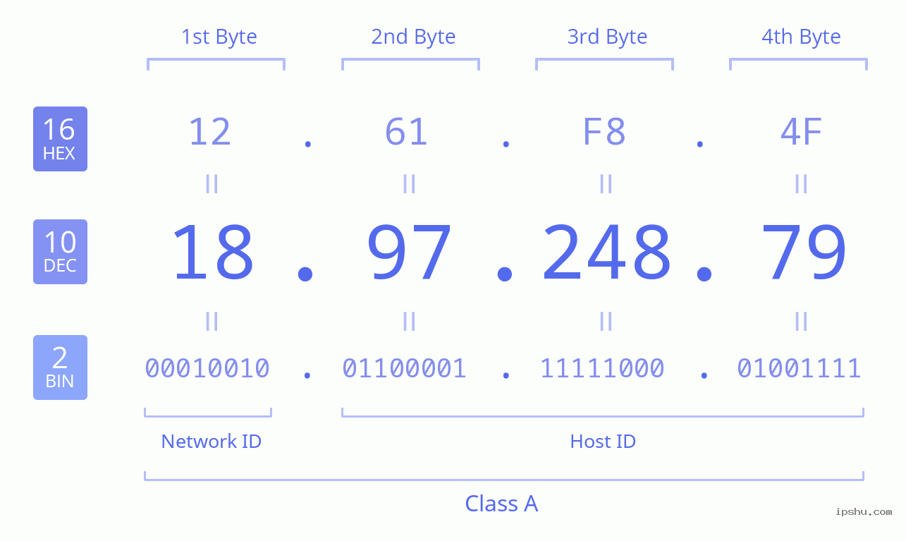 IPv4: 18.97.248.79 Network Class, Net ID, Host ID