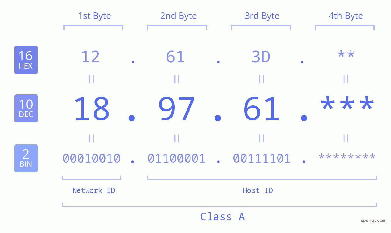 IP Address: 18.97.61 Data Structure Chart BIN DEC HEX IPv4: 18.97.61 Network Class, Net ID, Host ID