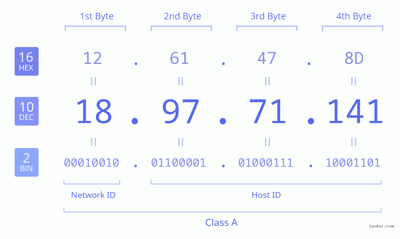 IPv4: 18.97.71.141 Network Class, Net ID, Host ID