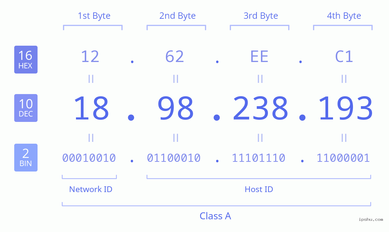 IPv4: 18.98.238.193 Network Class, Net ID, Host ID