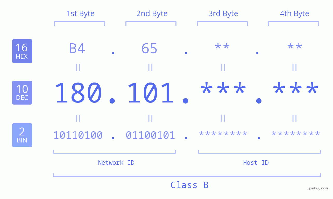 IPv4: 180.101 Network Class, Net ID, Host ID