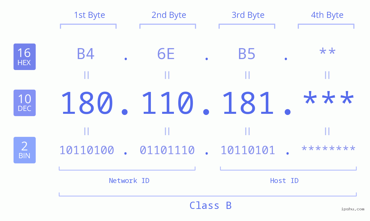IP Address: 180.110.181 Data Structure Chart BIN DEC HEX IPv4: 180.110.181 Network Class, Net ID, Host ID