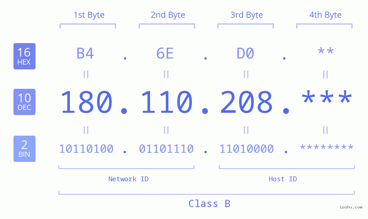 IP Address: 180.110.208 Data Structure Chart BIN DEC HEX IPv4: 180.110.208 Network Class, Net ID, Host ID