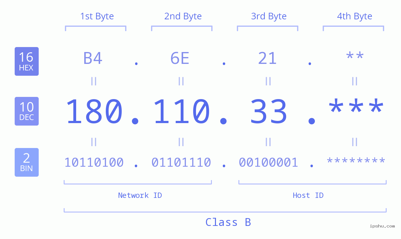 IP Address: 180.110.33 Data Structure Chart BIN DEC HEX IPv4: 180.110.33 Network Class, Net ID, Host ID