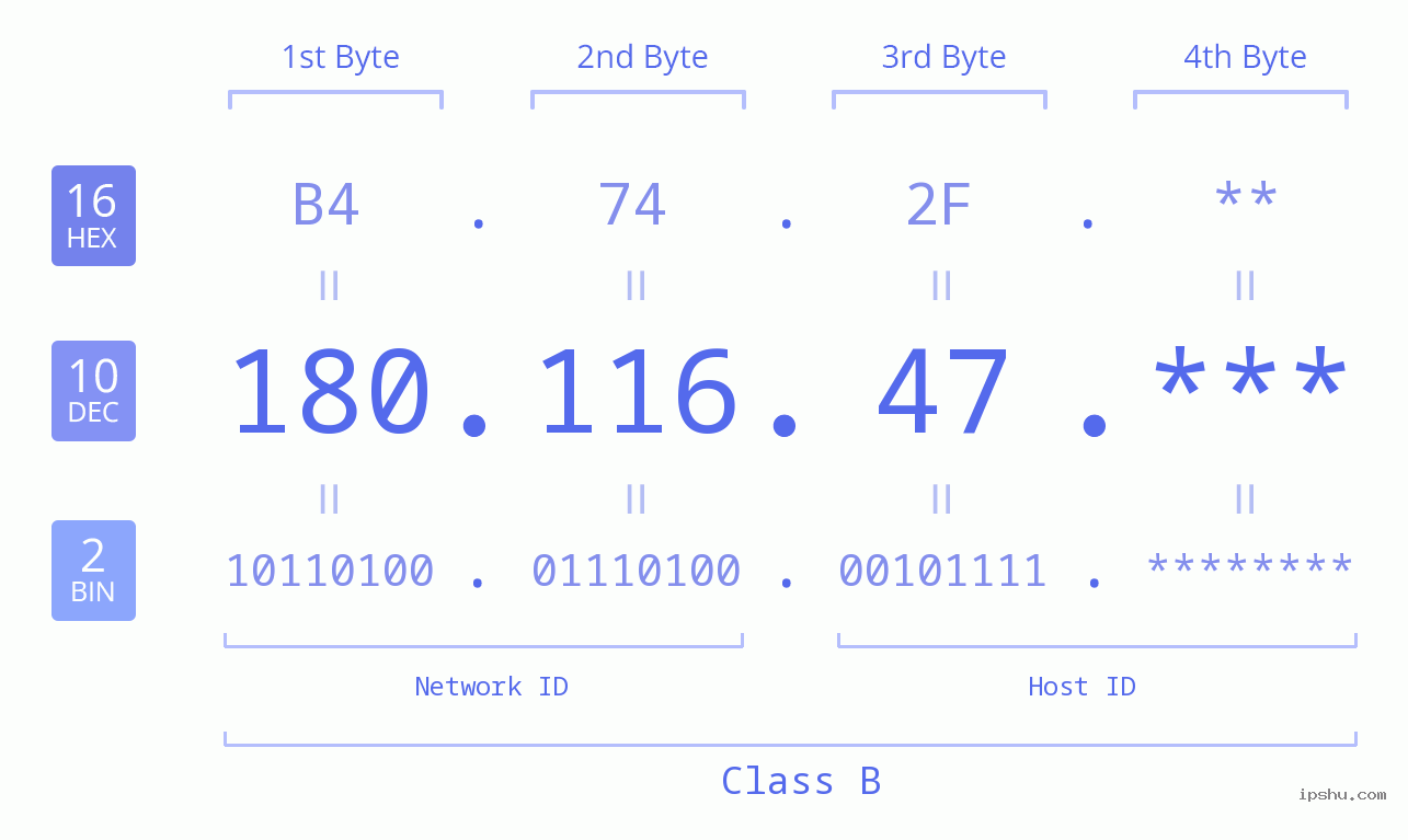 IP Address: 180.116.47 Data Structure Chart BIN DEC HEX IPv4: 180.116.47 Network Class, Net ID, Host ID