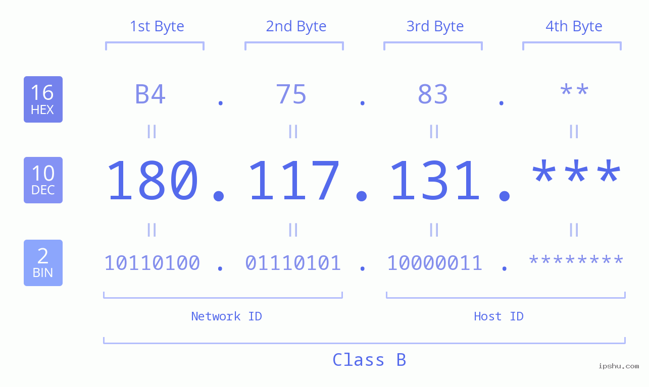 IP Address: 180.117.131 Data Structure Chart BIN DEC HEX IPv4: 180.117.131 Network Class, Net ID, Host ID