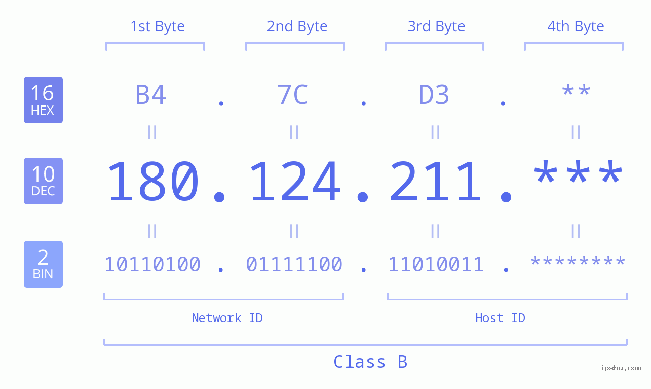 IP Address: 180.124.211 Data Structure Chart BIN DEC HEX IPv4: 180.124.211 Network Class, Net ID, Host ID