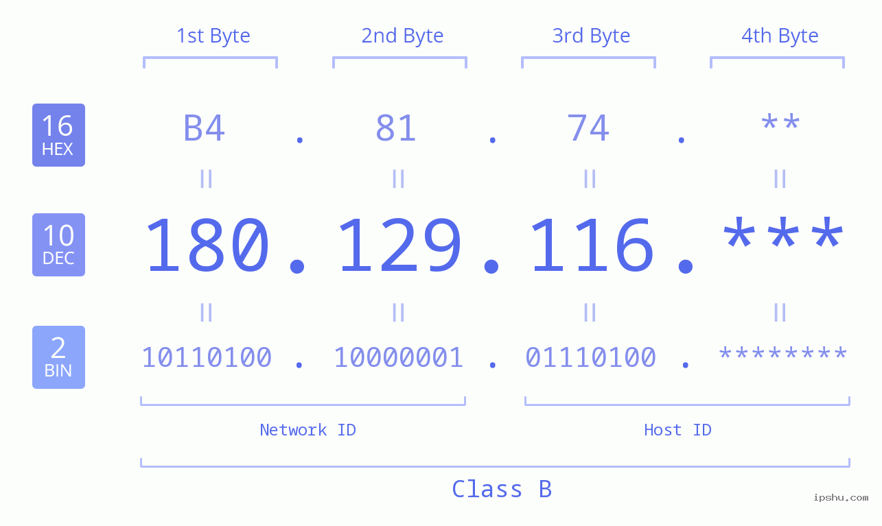 IP Address: 180.129.116 Data Structure Chart BIN DEC HEX IPv4: 180.129.116 Network Class, Net ID, Host ID