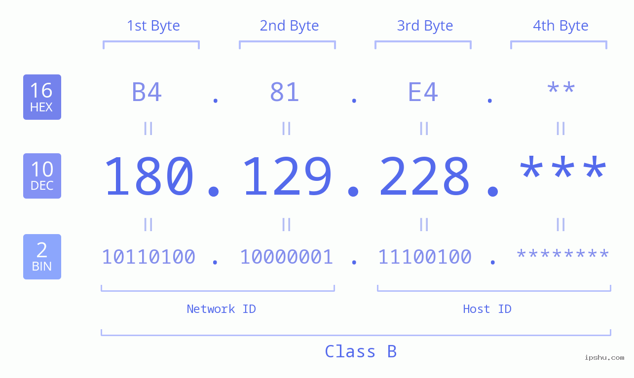 IP Address: 180.129.228 Data Structure Chart BIN DEC HEX IPv4: 180.129.228 Network Class, Net ID, Host ID