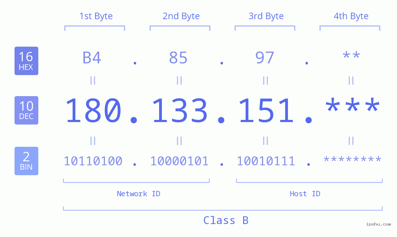 IP Address: 180.133.151 Data Structure Chart BIN DEC HEX IPv4: 180.133.151 Network Class, Net ID, Host ID