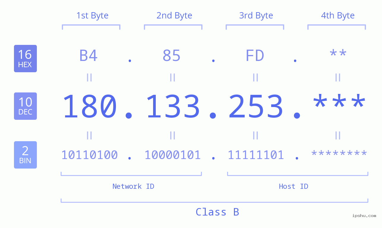 IP Address: 180.133.253 Data Structure Chart BIN DEC HEX IPv4: 180.133.253 Network Class, Net ID, Host ID