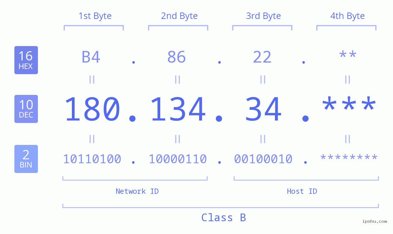 IP Address: 180.134.34 Data Structure Chart BIN DEC HEX IPv4: 180.134.34 Network Class, Net ID, Host ID