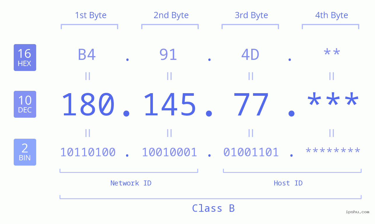 IP Address: 180.145.77 Data Structure Chart BIN DEC HEX IPv4: 180.145.77 Network Class, Net ID, Host ID