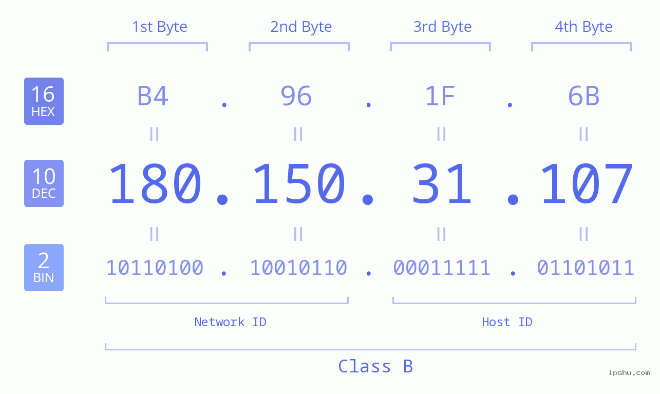 IP Address: 180.150.31.107 Data Structure Chart BIN DEC HEX IPv4: 180.150.31.107 Network Class, Net ID, Host ID