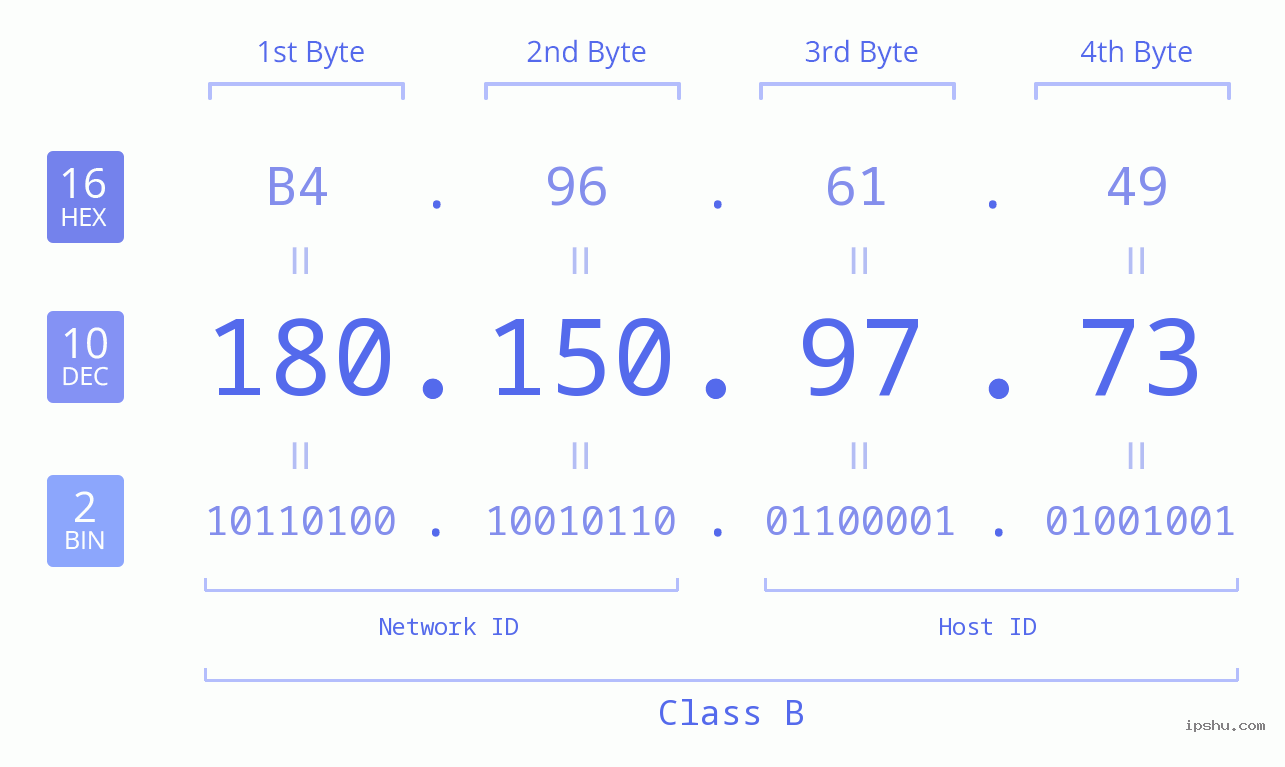 IP Address: 180.150.97.73 Data Structure Chart BIN DEC HEX IPv4: 180.150.97.73 Network Class, Net ID, Host ID