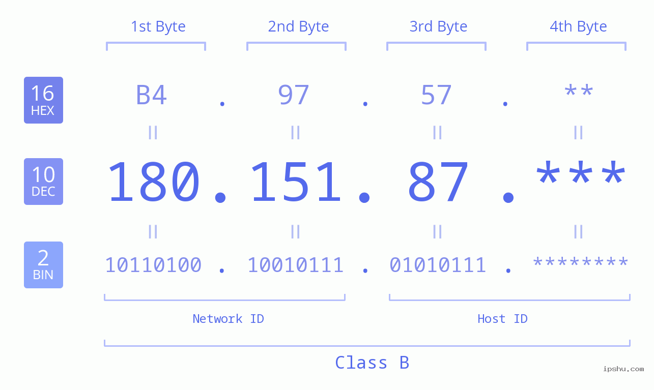 IP Address: 180.151.87 Data Structure Chart BIN DEC HEX IPv4: 180.151.87 Network Class, Net ID, Host ID