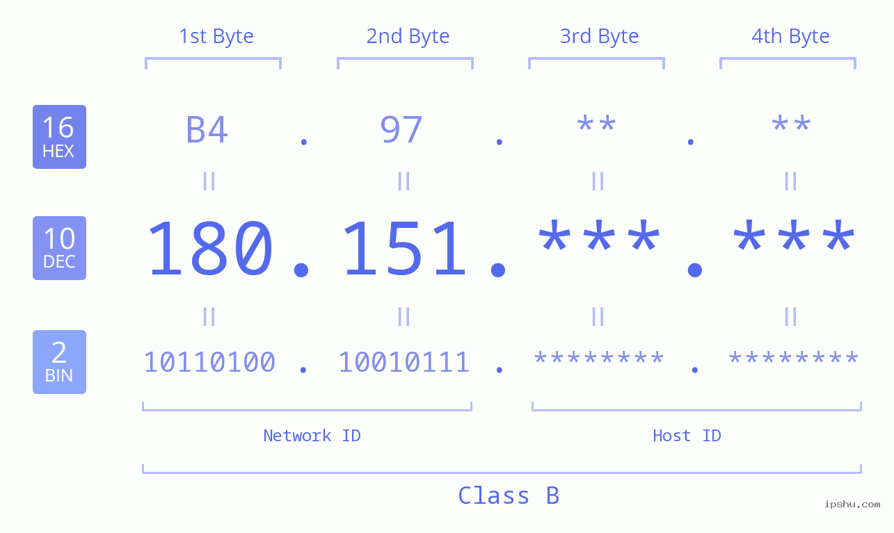 IPv4: 180.151 Network Class, Net ID, Host ID