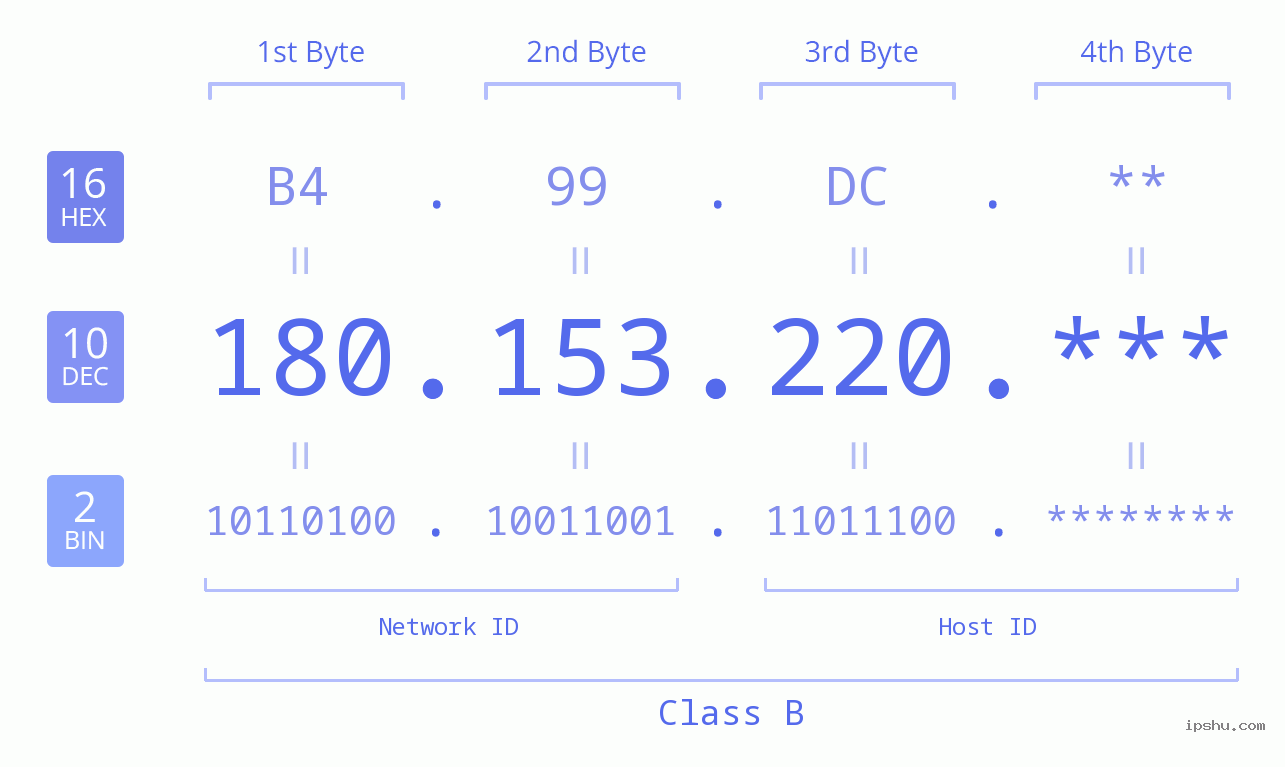 IP Address: 180.153.220 Data Structure Chart BIN DEC HEX IPv4: 180.153.220 Network Class, Net ID, Host ID