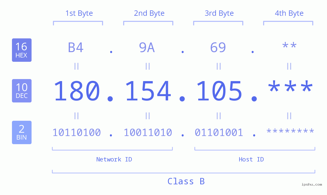 IP Address: 180.154.105 Data Structure Chart BIN DEC HEX IPv4: 180.154.105 Network Class, Net ID, Host ID