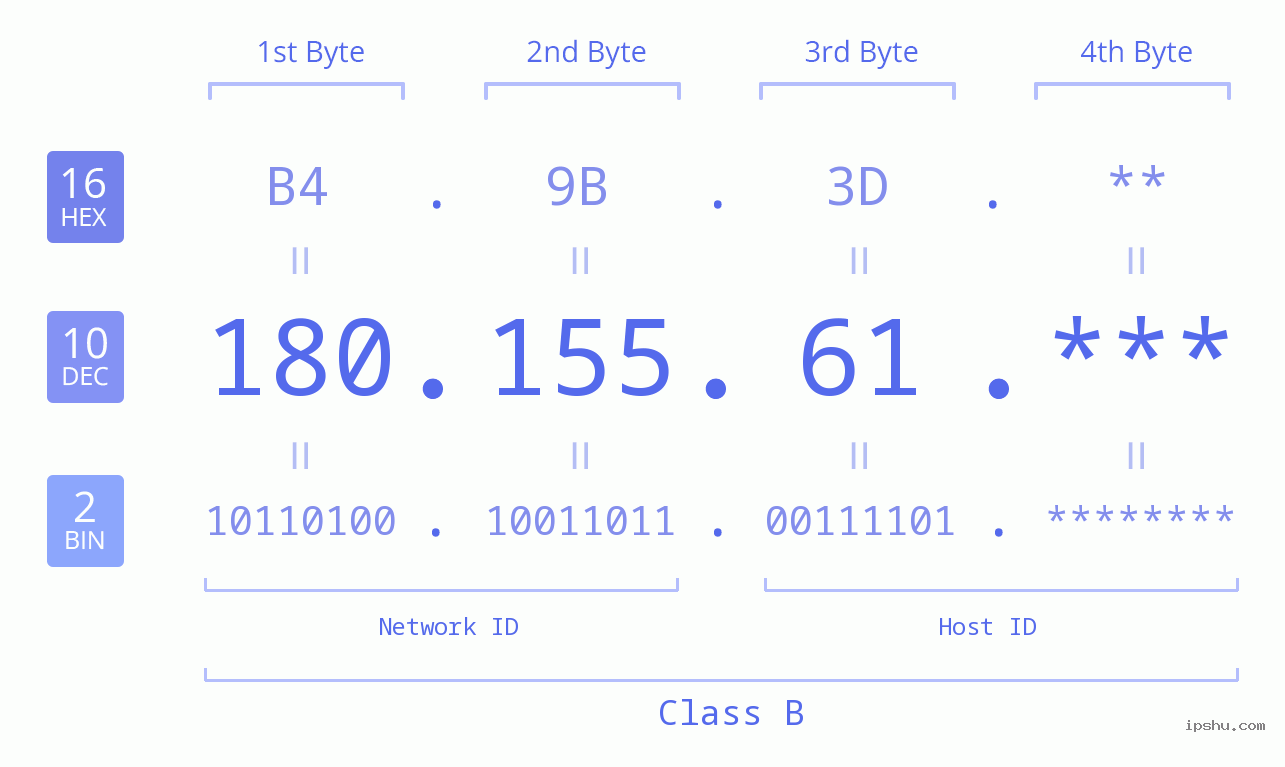 IP Address: 180.155.61 Data Structure Chart BIN DEC HEX IPv4: 180.155.61 Network Class, Net ID, Host ID