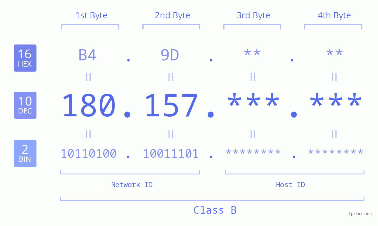 IPv4: 180.157 Network Class, Net ID, Host ID