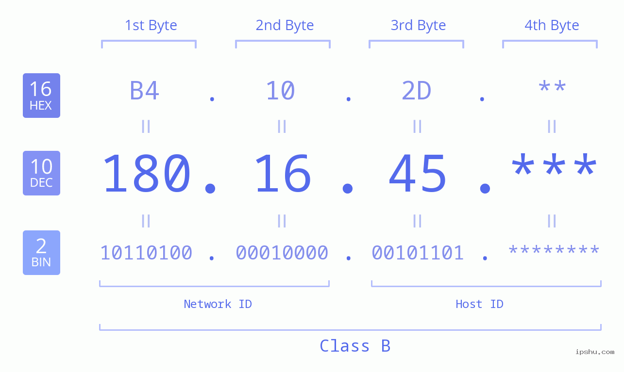 IP Address: 180.16.45 Data Structure Chart BIN DEC HEX IPv4: 180.16.45 Network Class, Net ID, Host ID