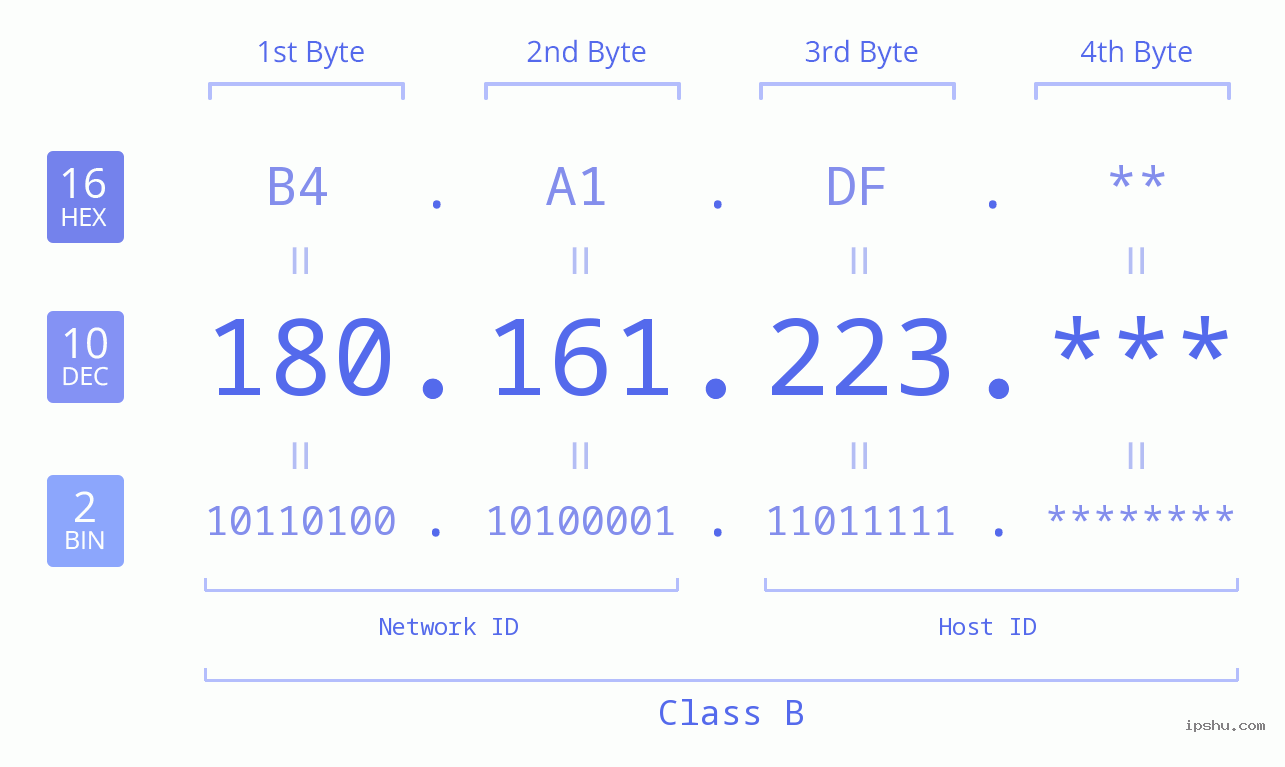 IP Address: 180.161.223 Data Structure Chart BIN DEC HEX IPv4: 180.161.223 Network Class, Net ID, Host ID