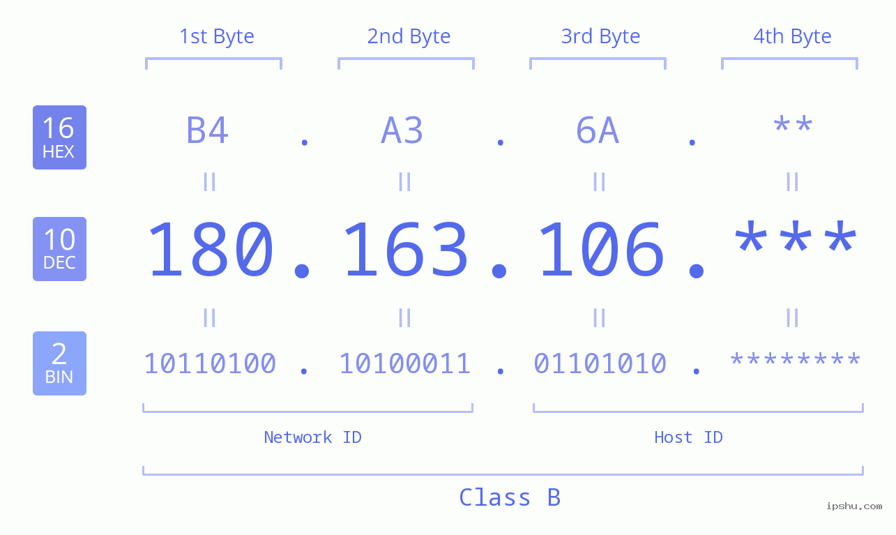 IP Address: 180.163.106 Data Structure Chart BIN DEC HEX IPv4: 180.163.106 Network Class, Net ID, Host ID