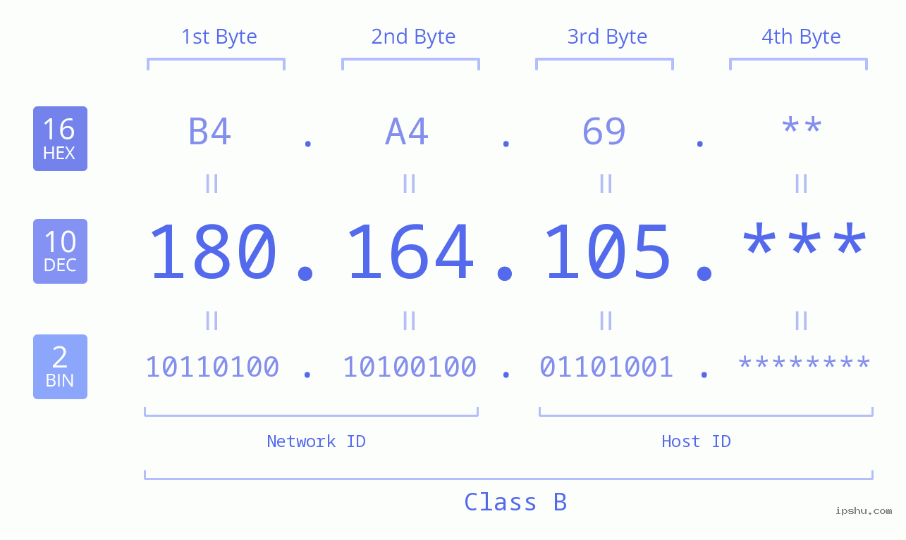 IP Address: 180.164.105 Data Structure Chart BIN DEC HEX IPv4: 180.164.105 Network Class, Net ID, Host ID