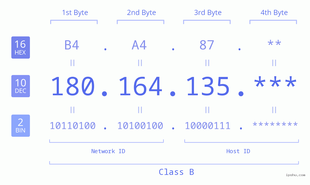 IP Address: 180.164.135 Data Structure Chart BIN DEC HEX IPv4: 180.164.135 Network Class, Net ID, Host ID