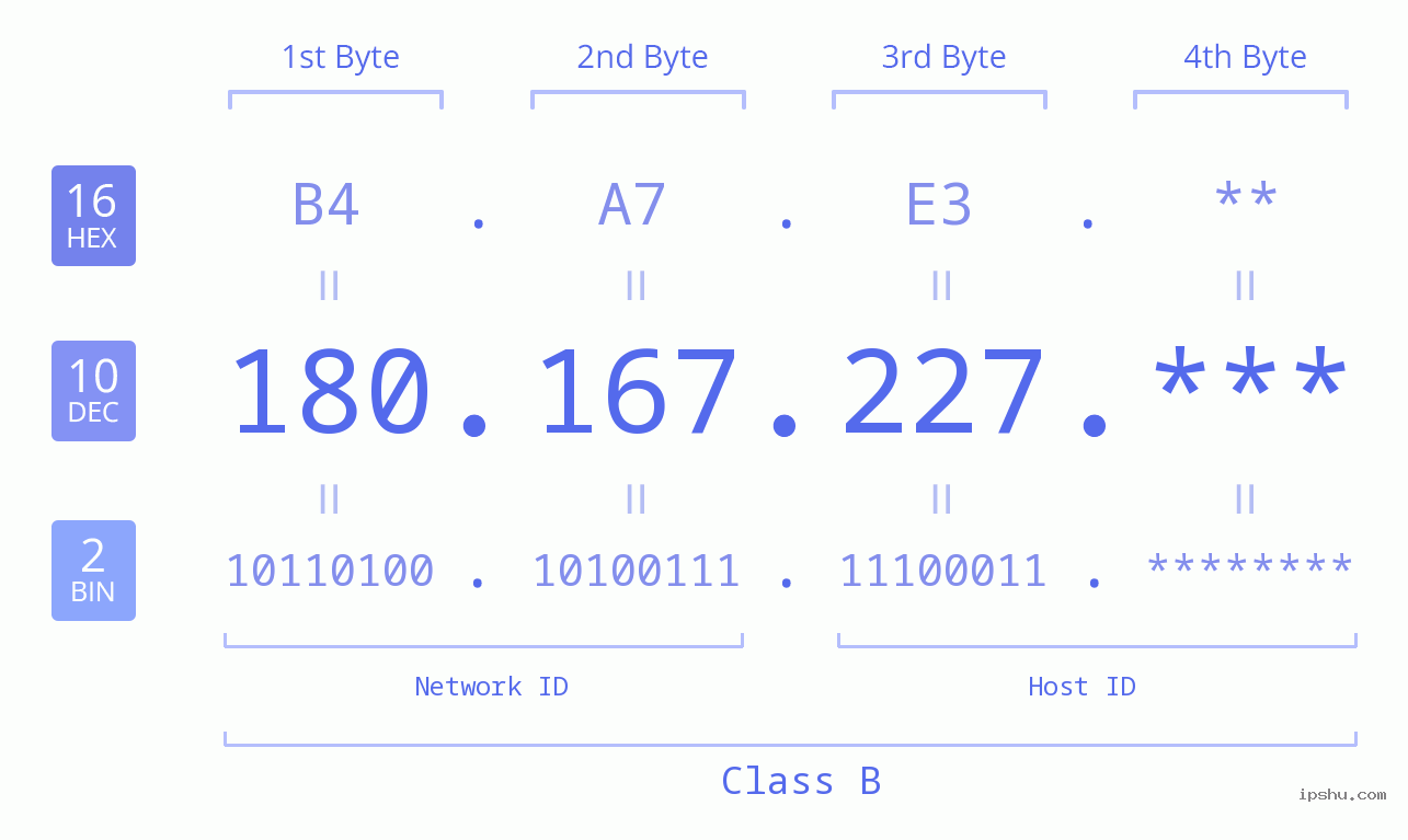 IP Address: 180.167.227 Data Structure Chart BIN DEC HEX IPv4: 180.167.227 Network Class, Net ID, Host ID