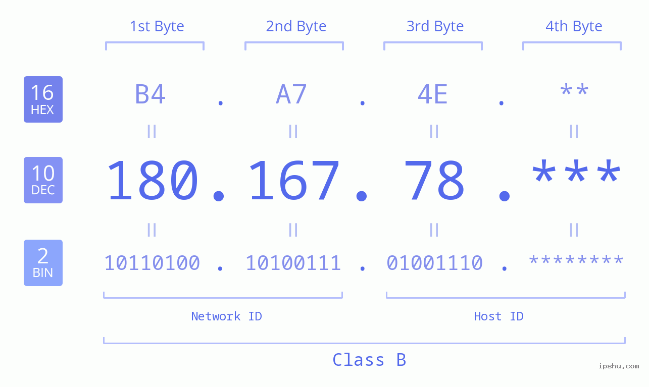 IP Address: 180.167.78 Data Structure Chart BIN DEC HEX IPv4: 180.167.78 Network Class, Net ID, Host ID