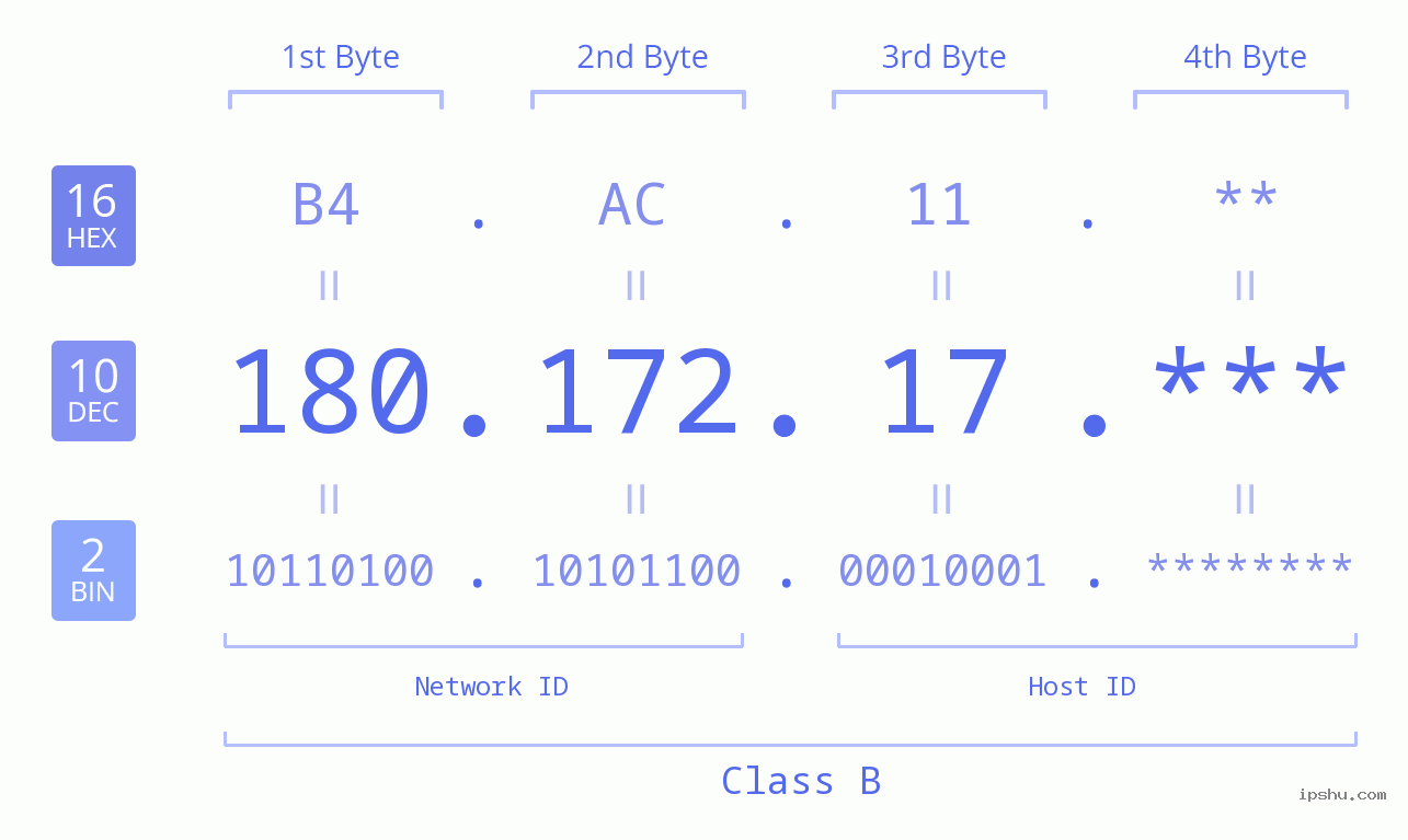 IP Address: 180.172.17 Data Structure Chart BIN DEC HEX IPv4: 180.172.17 Network Class, Net ID, Host ID