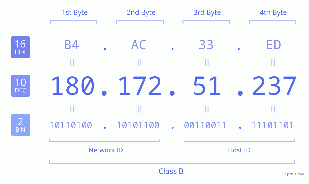 IPv4: 180.172.51.237 Network Class, Net ID, Host ID